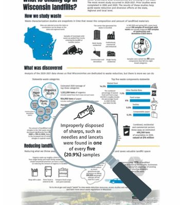 Wisconsin DNR Infographic on Landfills
