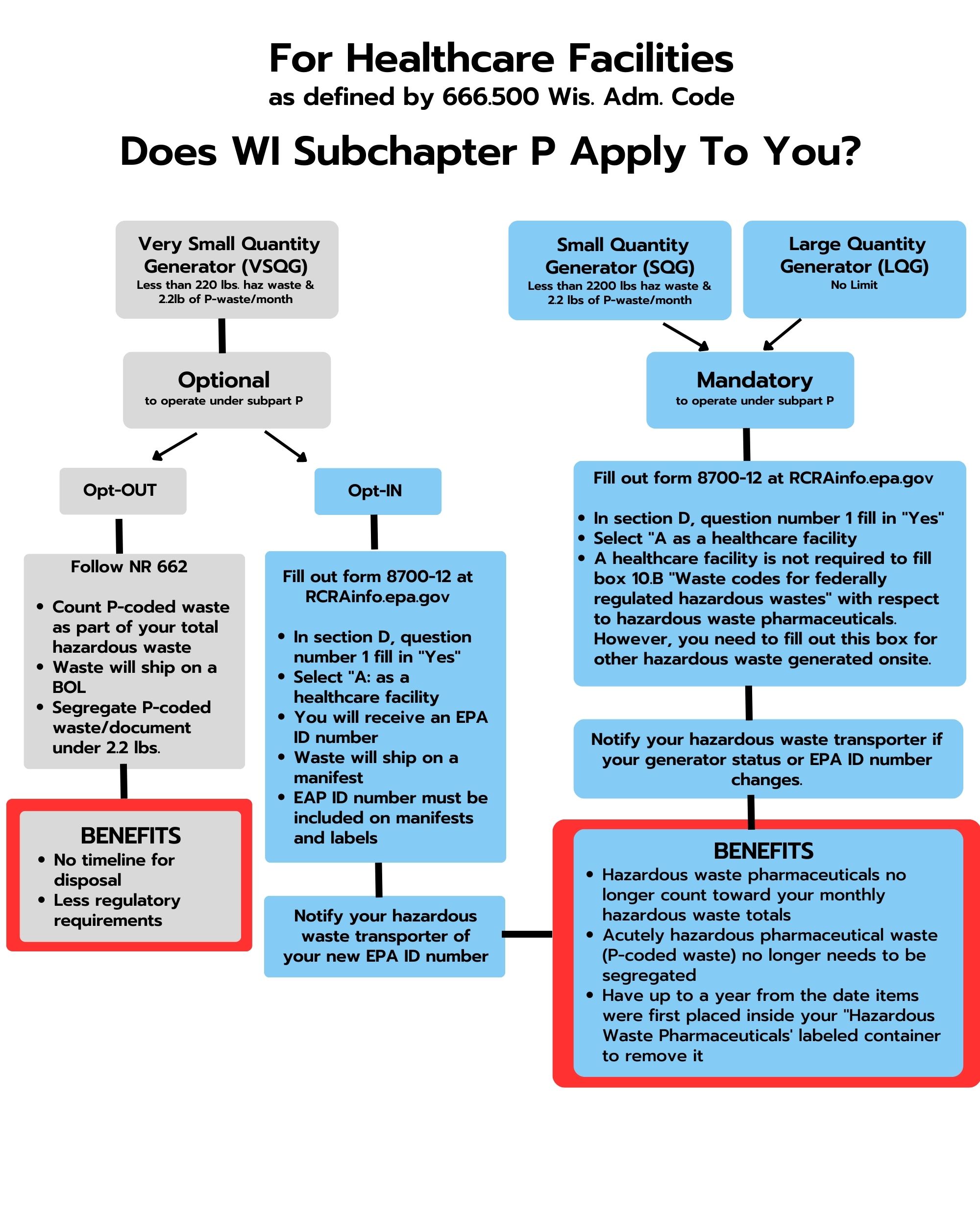 Poster/flow chart for subchapter p